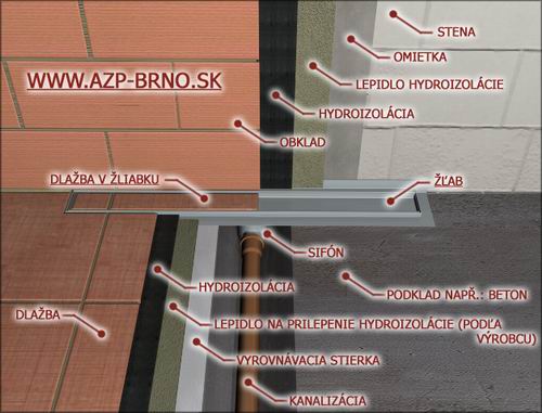 Príklad inštalácie