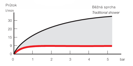 sprchova_hlavice_graf